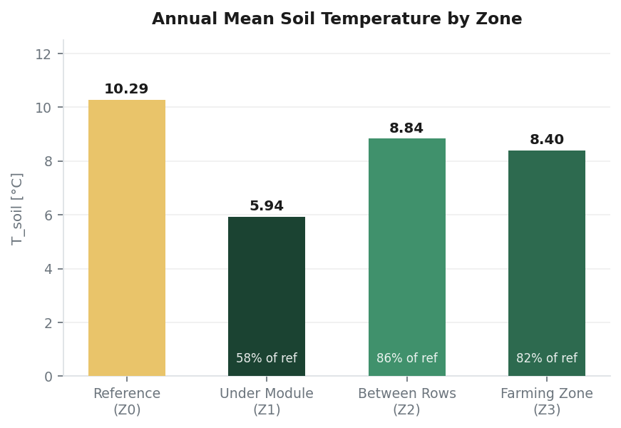 Annual soil temperature by zone