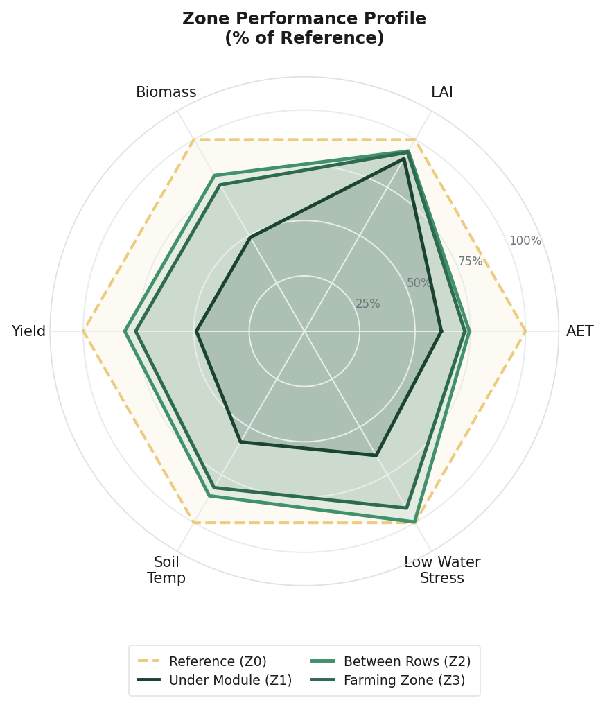 Zone profile radar chart